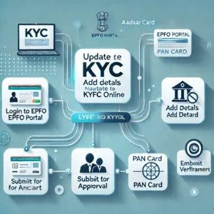 process of updating EPFO KYC online